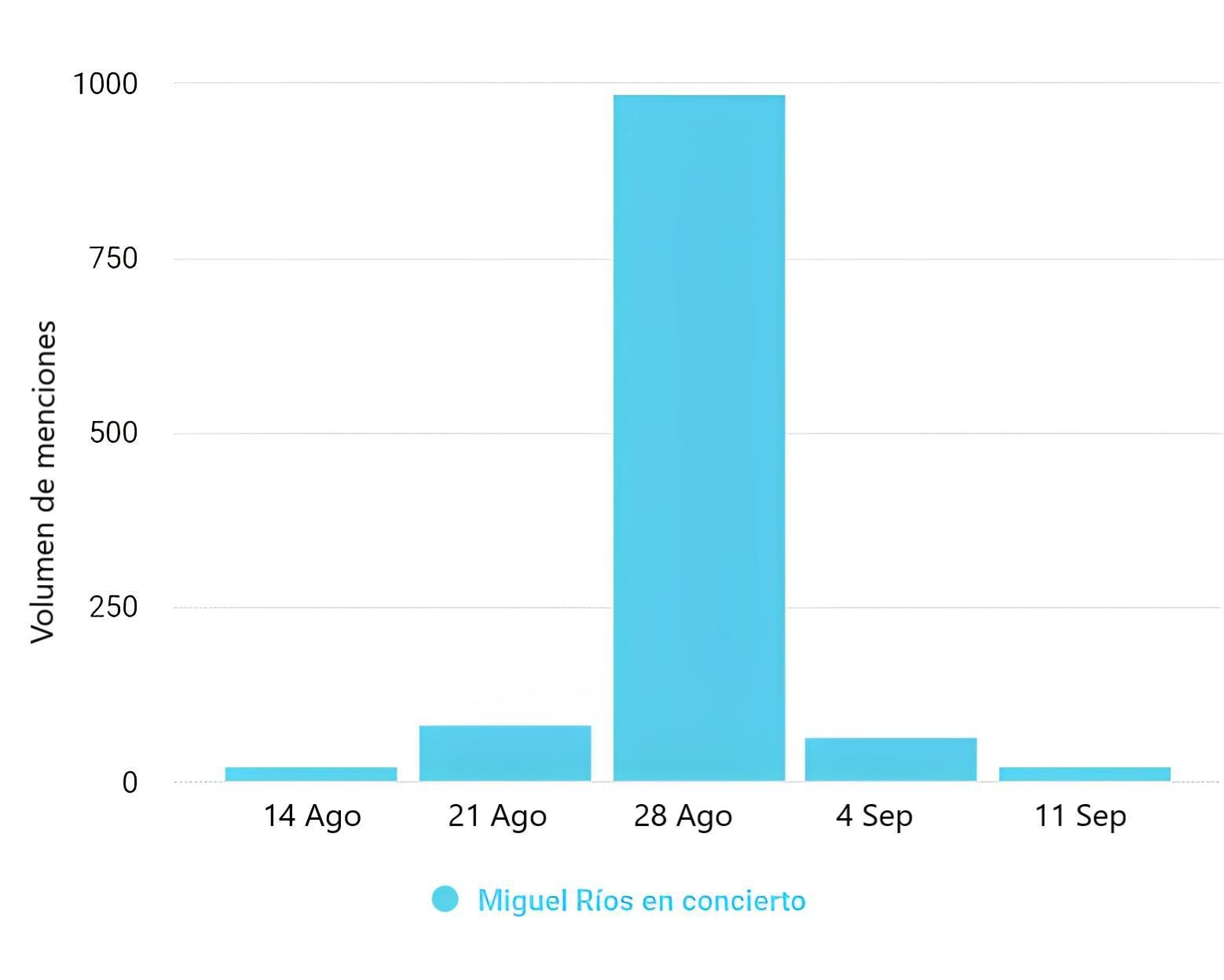 Volumen de menciones sobre Miguel Ríos