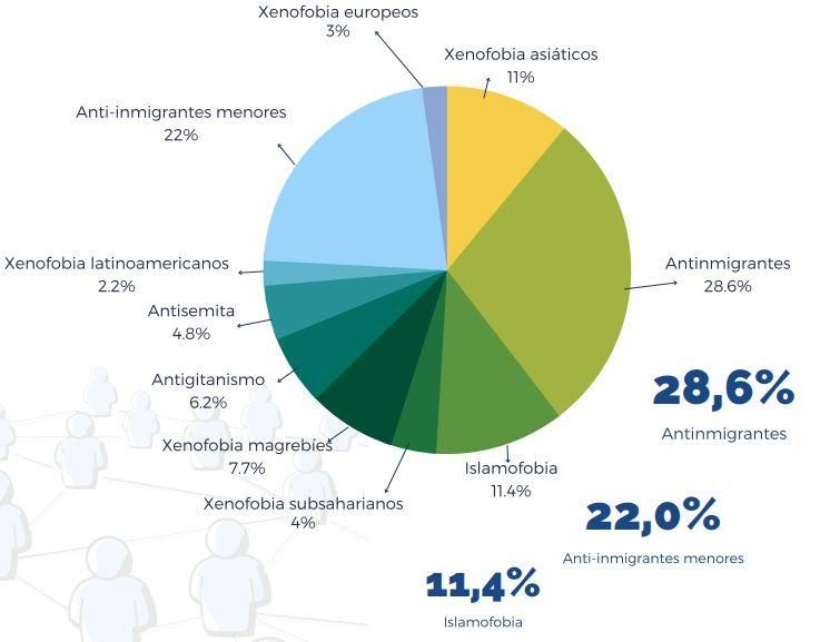 Contenidos de discurso de odio comunicados según motivo de discriminación
