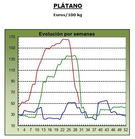Evolución de los precios medios percibidos por el platanero canario en 2023 (marca azul), 2024 (verde) y 2025 (roja, hasta la semana 30). Fuente: MAPA.