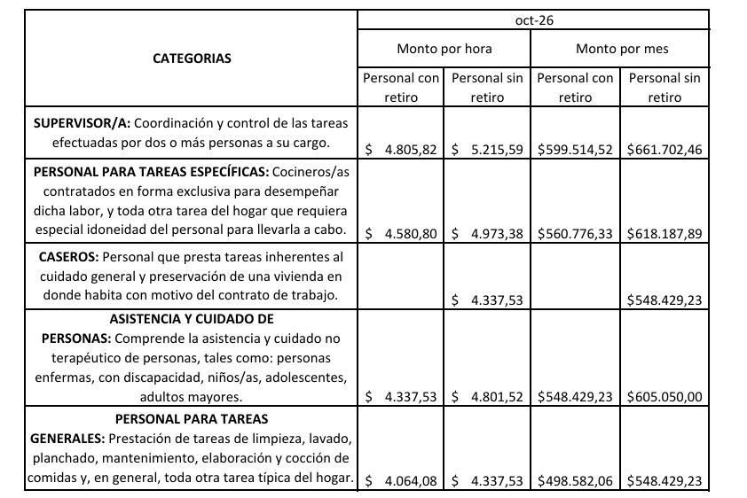Aumento para el sueldo de octubre 2026 del personal de casas particulares.