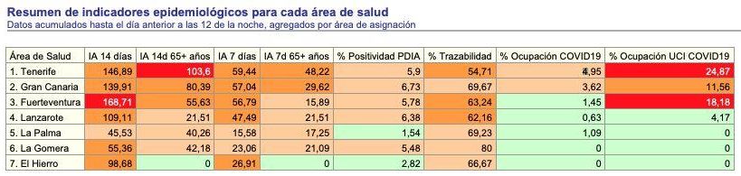 Indicadores epidemiológicos en Canarias según el 'Informe Diario' del 1 de septiembre, con datos del 31 de agosto