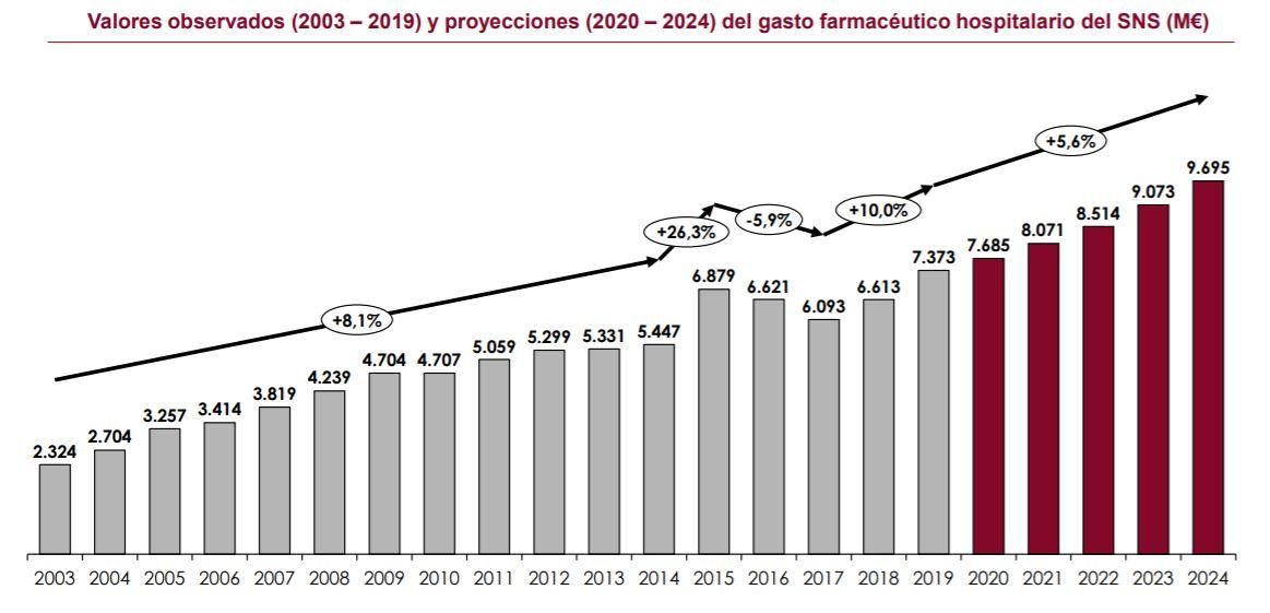 Evolución y previsiones del gasto farmacéutico hospitalario del Sistema Nacional de Salud en España.