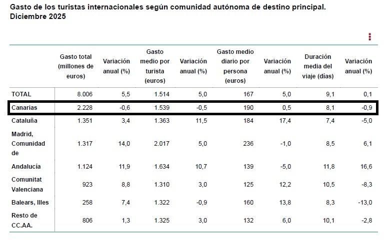 Fuente: Egatur, INE, diciembre de 2025.