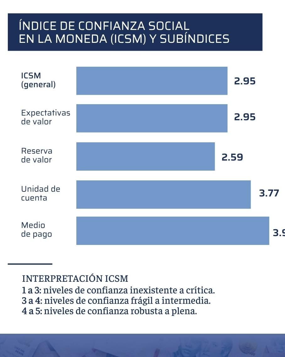 En octubre de 2025, el ICSM registro 2,95 puntos sobre 5, apenas por encima del nivel observado en agosto (2,90) y con valores de confianza críticos.