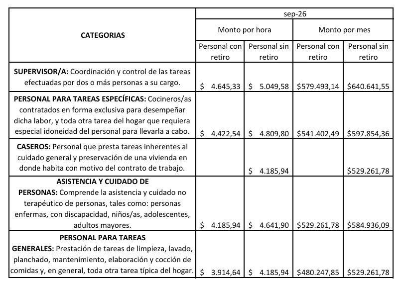 Aumento para el sueldo de septiembre 2026 del personal de casas particulares.