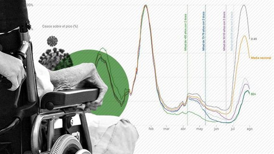 Aumento de contagios entre mayores vacunados: las residencias preocupan, pero hay menos ingresos en hospital