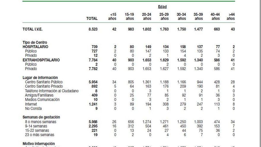 Informe del Ministerio de Sanidad sobre Interrupciones voluntarias del embarazo en la Comunitat Valenciana.