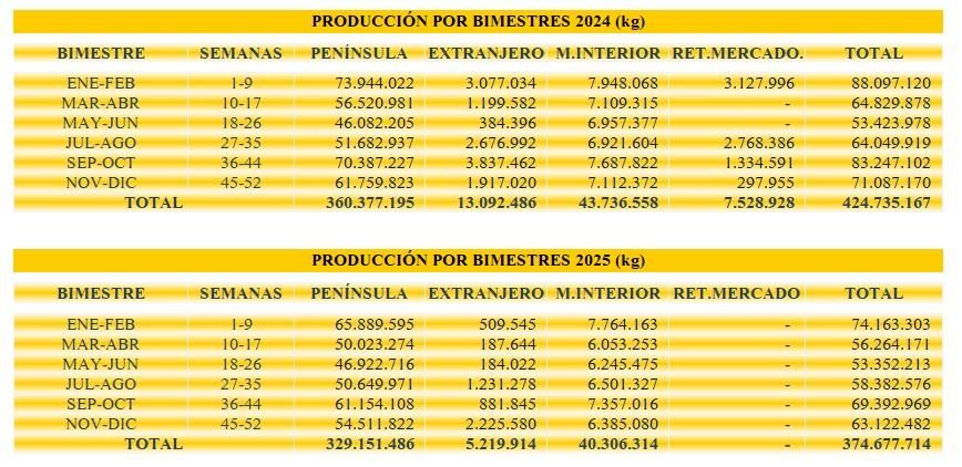 Datos de producción por bimestres y destinos del plátano de Canarias (2024 y 2025). Fuente: Asprocan.