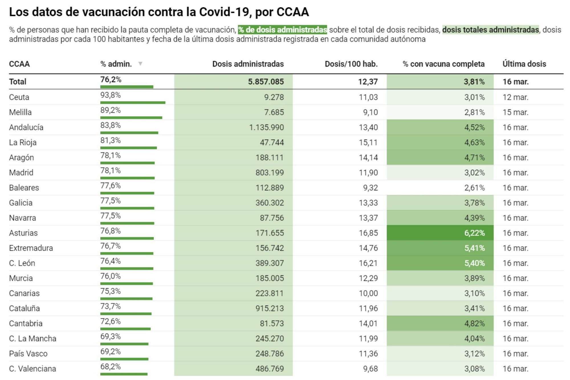 Datos de vacunación por COVID, por CCAA
