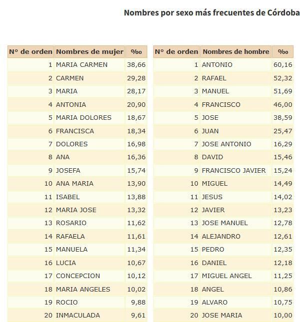 Lista de los 20 nombres de mujer y hombre más frecuentes en Córdoba