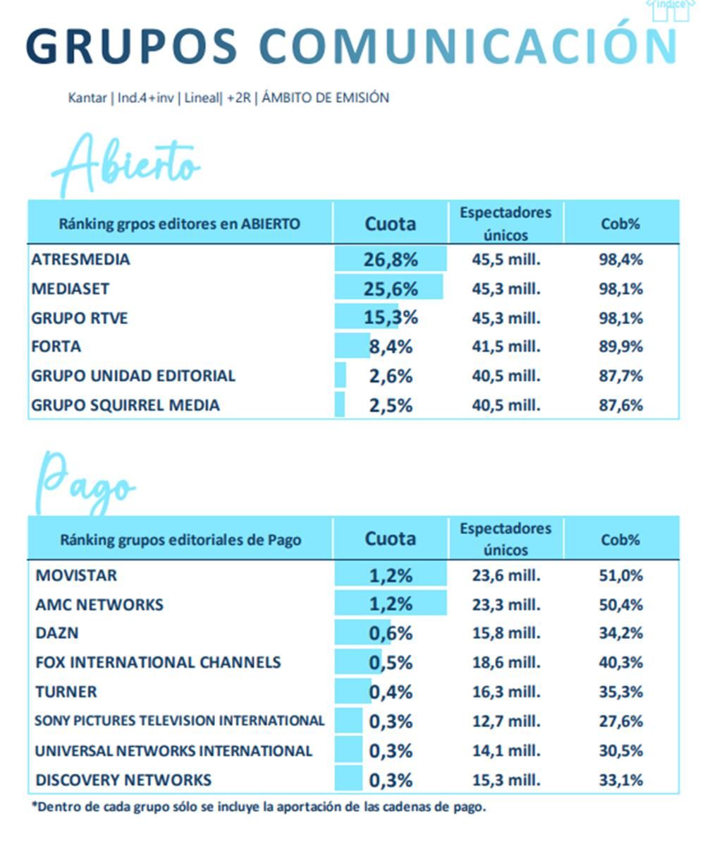 Audiencias por grupos de comunicación en 2023