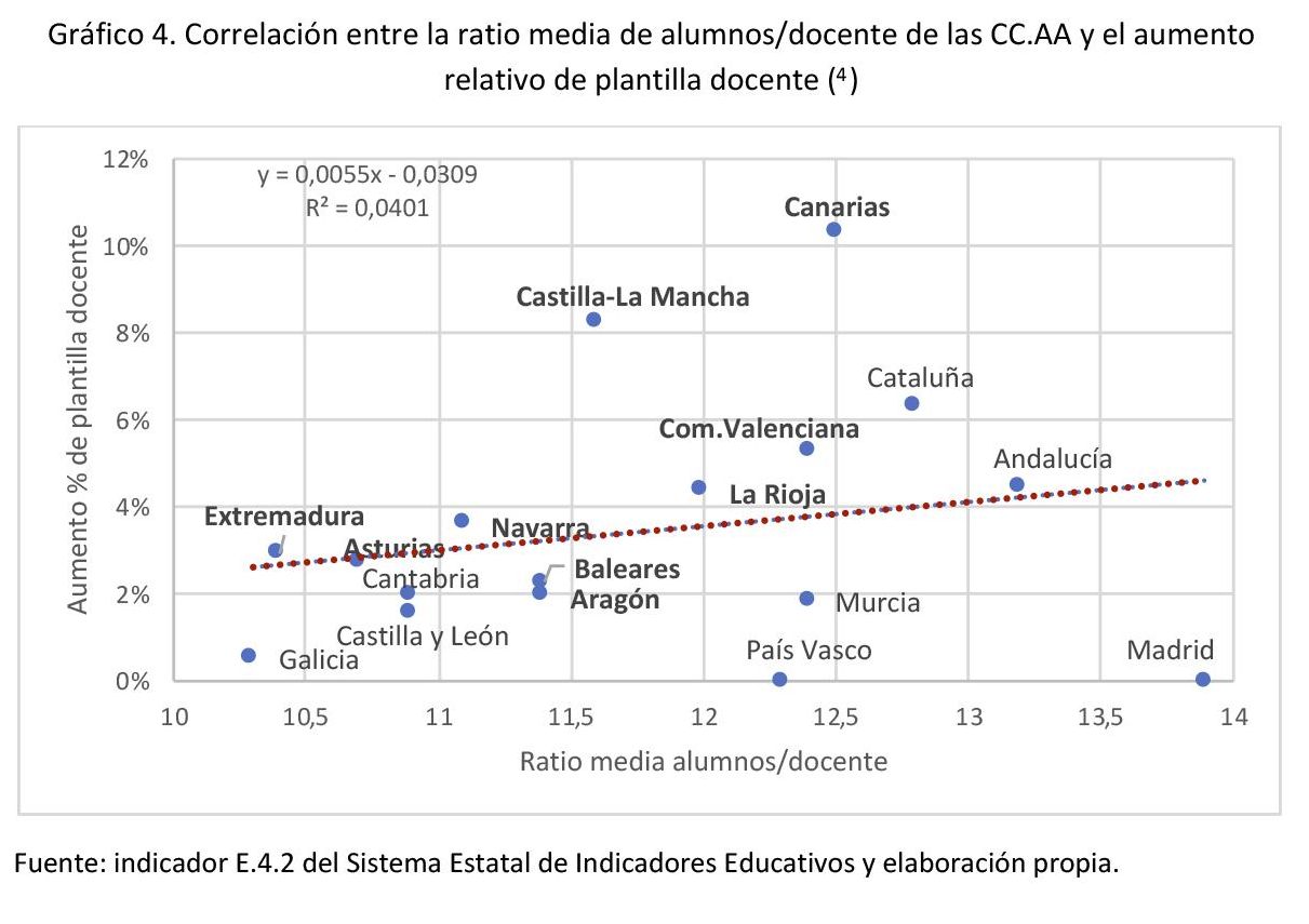 Gráfico que refleja por autonomías la ratio media alumnos/docente y el aumento relativo de plantilla.