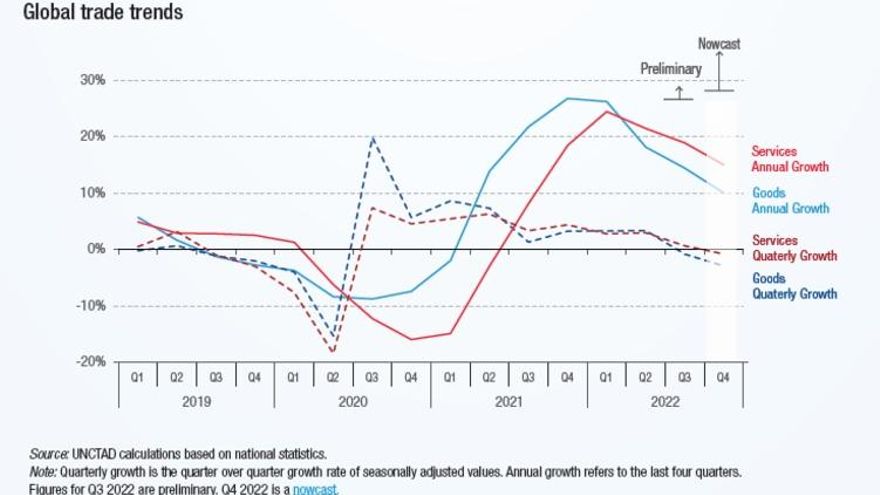 Tendencia de comercio internacional, según UNCTAD