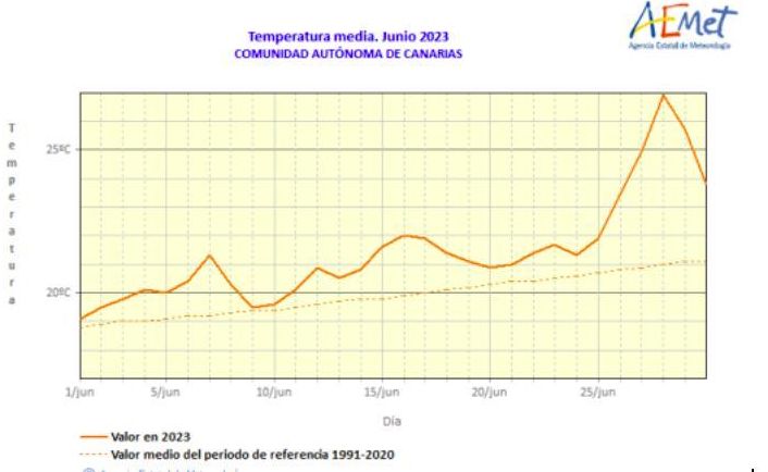 Temperatura media en junio 2023