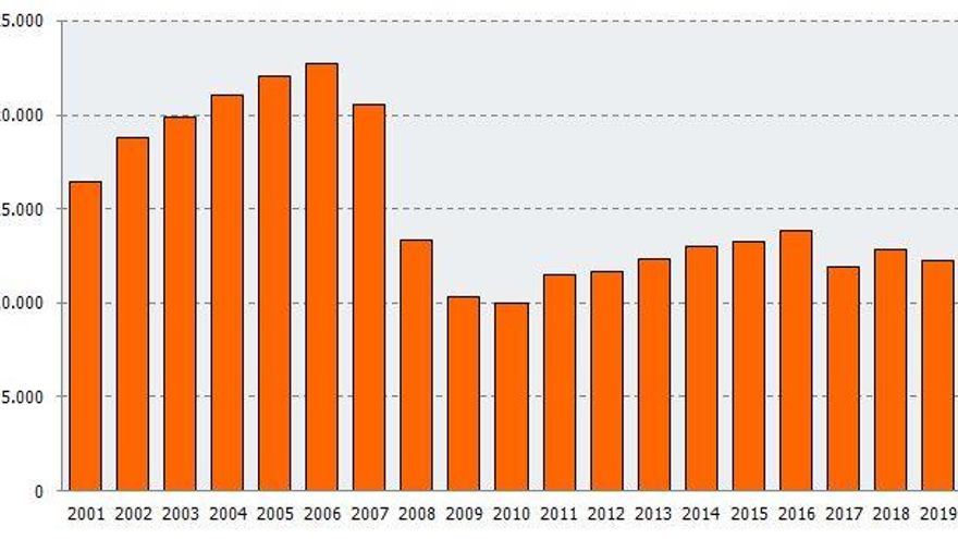 Evolución del saldo de sociedades mercantiles constituidas frente a extinguidas