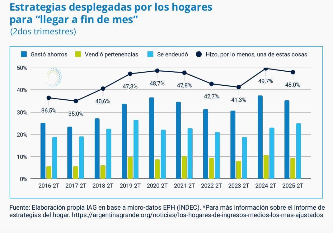 El 48% de los hogares tuvo que desplegar una estrategia complementaria de ingresos para cubrir sus gastos mensuales.