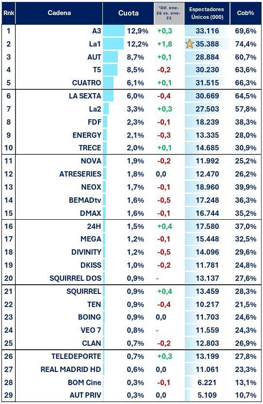 Ranking de cadenas nacionales en enero de 2026