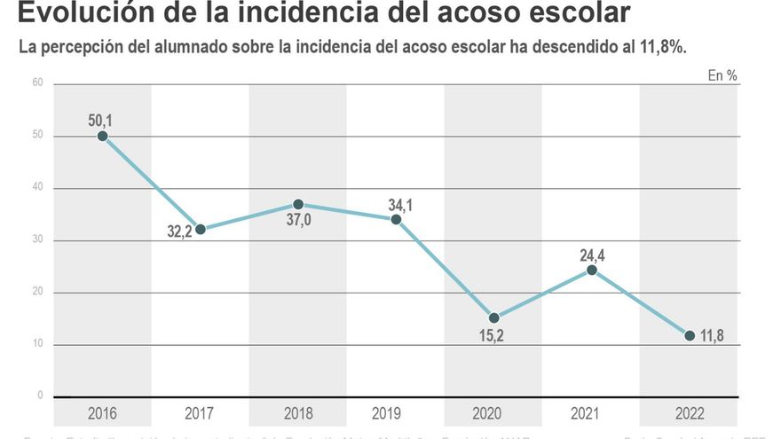 Desciende el número de alumnos que percibe acoso escolar en las aulas