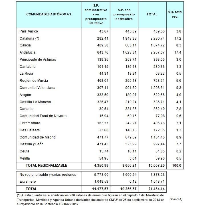 Inversiones del Estado por comunidades.