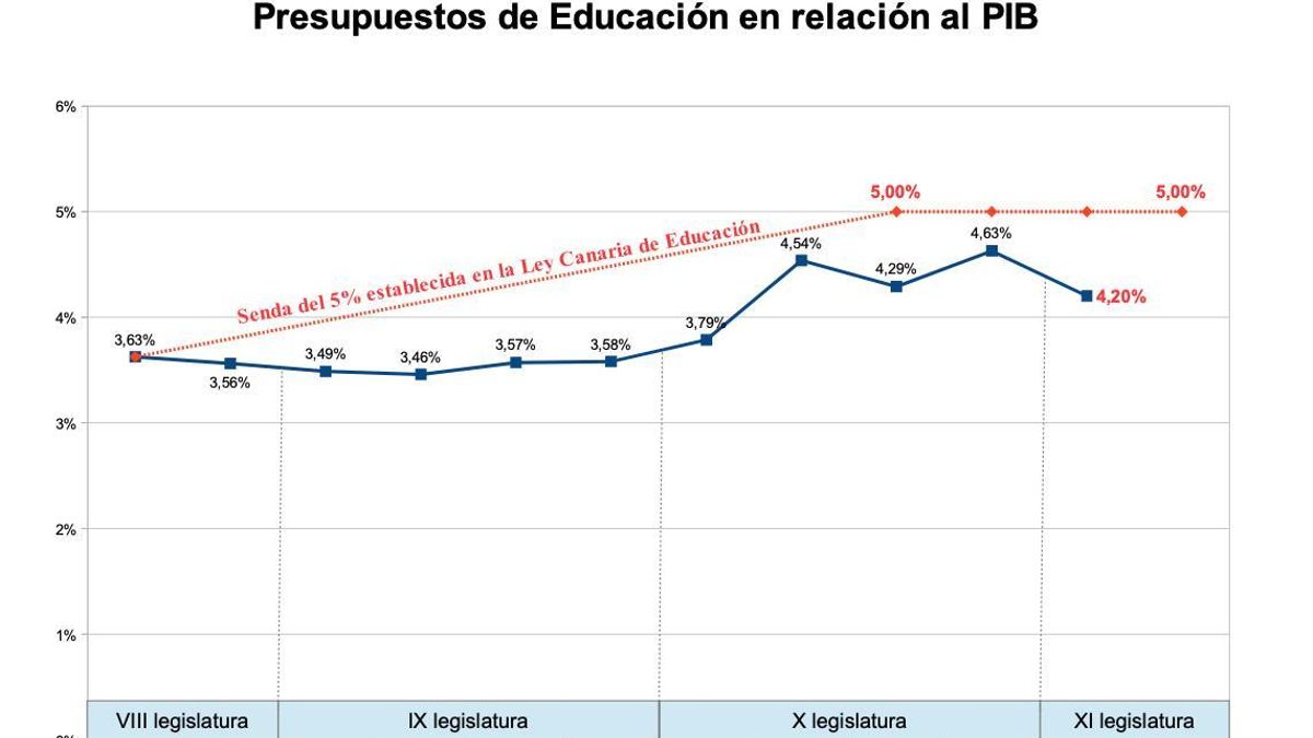 Presupuestos de Educación en relación al PIB.