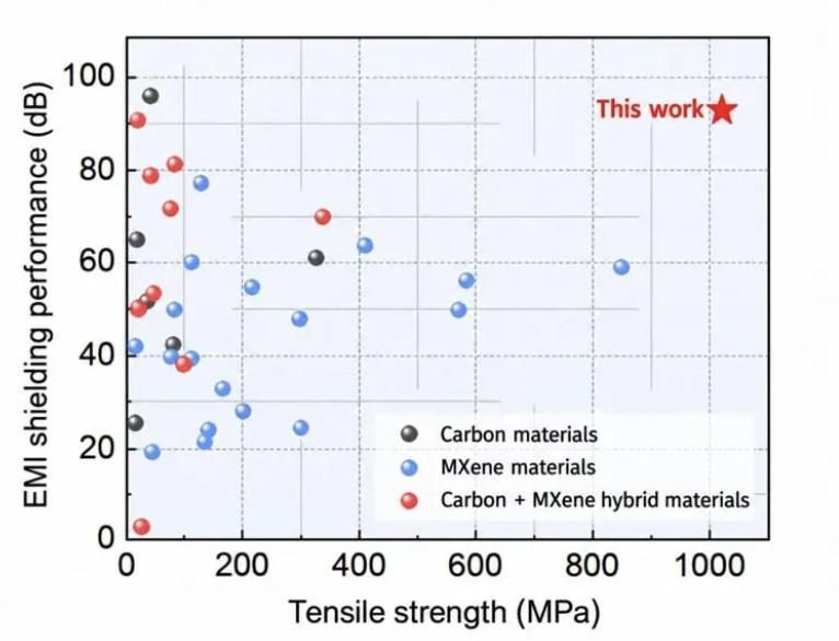 Los investigadores coreanos desarrollan un blindaje ultrafino y flexible