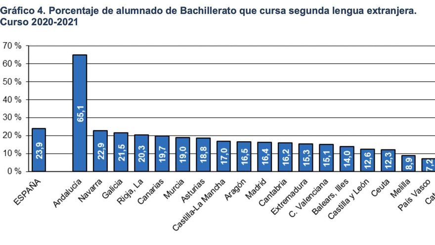 Los alumnos andaluces, los que más eligieron un segundo idioma en Bachillerato durante el 2020-2021