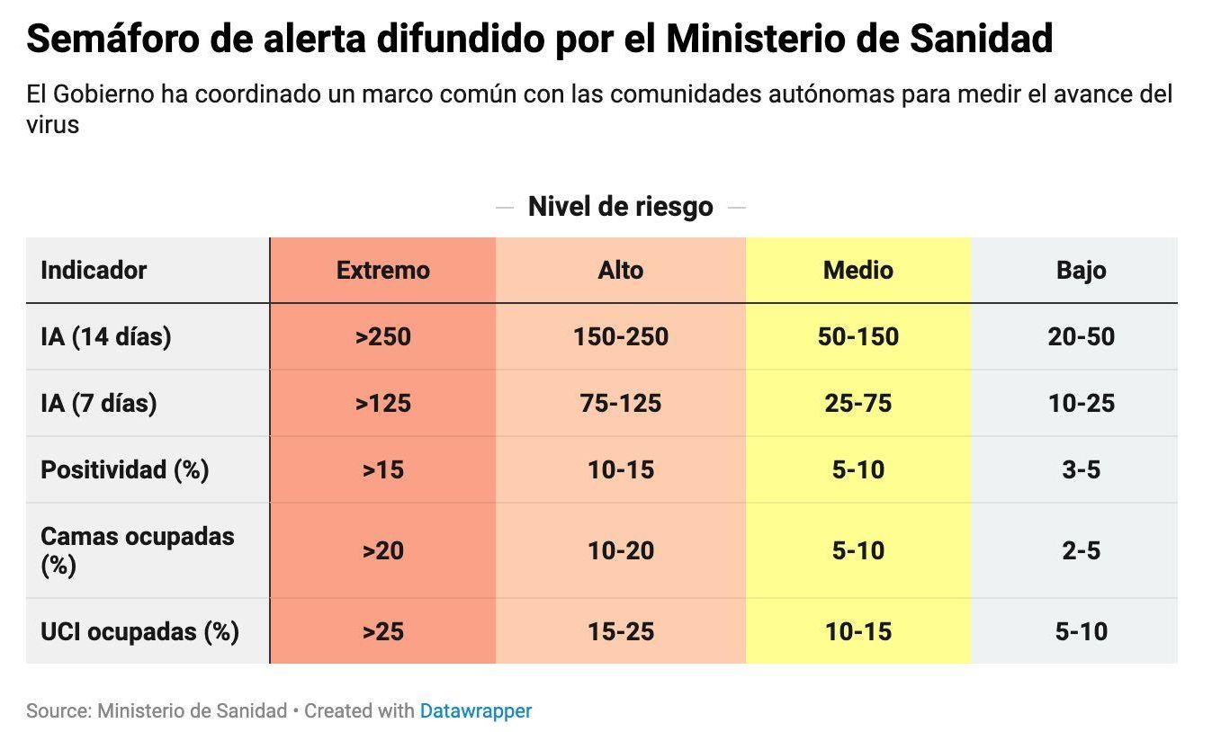 Indicadores de riesgo del Gobierno de España.