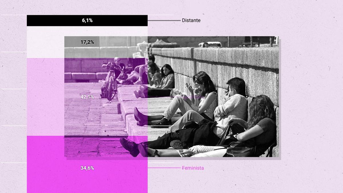 Menos machistas que antes pero más antifeministas: los adolescentes buscan apoyo frente a un mundo desconcertante
