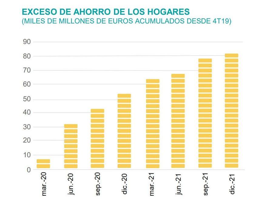Las restricciones sanitarias por la pandemia favorecieron que a cierre de 2021 el exceso de ahorro acumulado alcanzara los 80.000 millones de euros.
