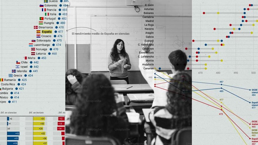 El descalabro de Euskadi, la caída de Valencia y Navarra y otros siete gráficos sobre los resultados de PISA