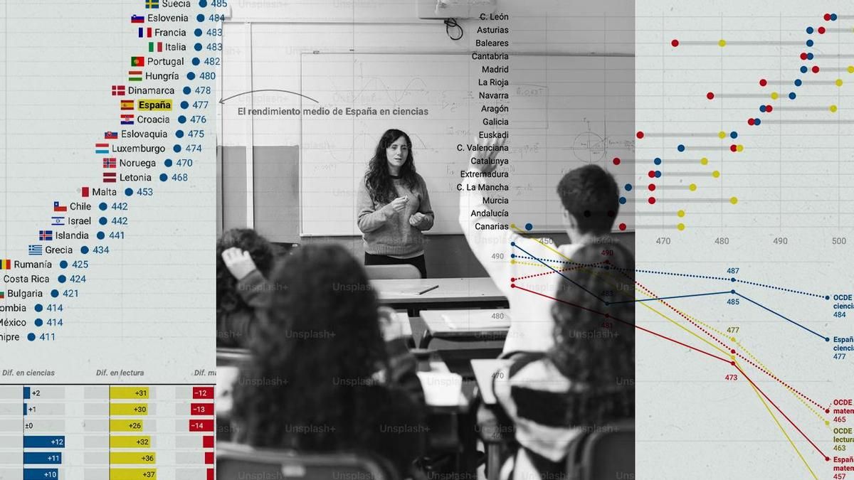 La enorme caída de Euskadi, la exclusión de Catalunya y otros siete gráficos sobre los resultados de PISA