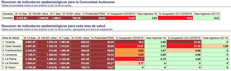 'Informe Diario de Situación COVID en Canarias' este jueves
