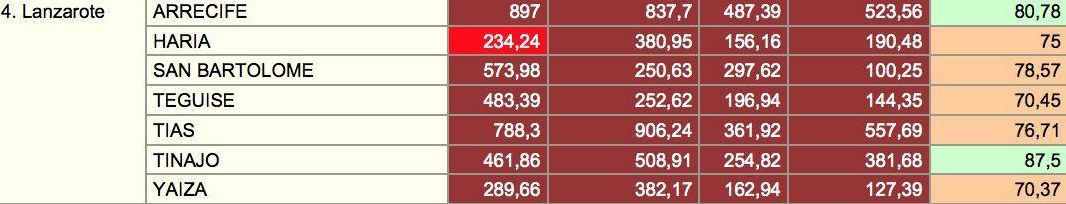 Indicadores epidemiológicos de los municipios de Lanzarote este jueves, 21 de enero