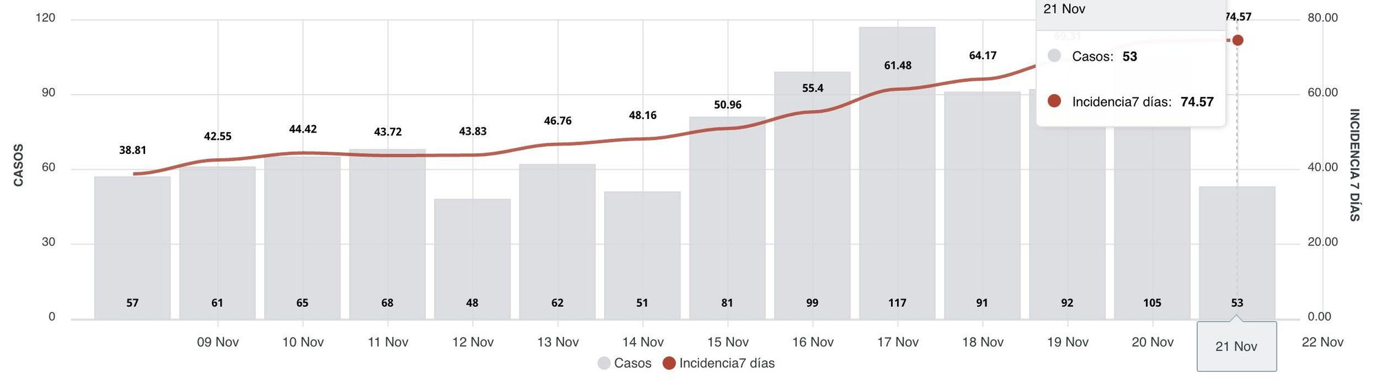 Incidencia acumulada a 7 días en Gran Canaria