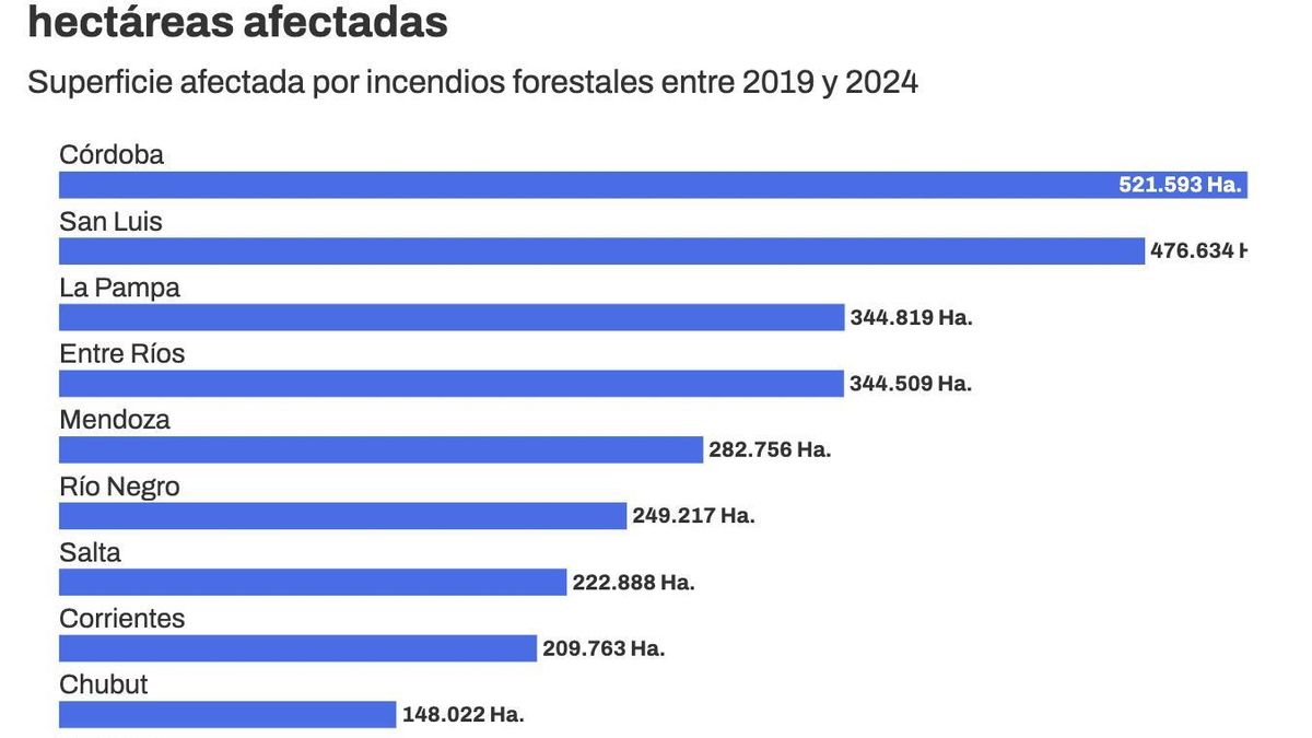 Fuente: Chequeado sobre Incendios reportados al SNMF • Última actualización: 7/1/2026