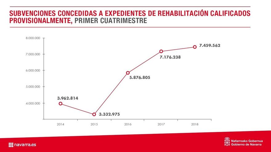 La rehabilitación de viviendas aumenta un 59% en el primer cuatrimestre, tras las reformas legales y de la fiscalidad