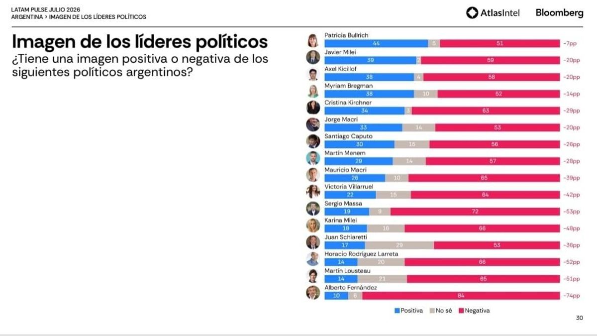 Victoria Villarruel es una de las dirigentas con peor imagen, según la última encuesta de AtlasIntel