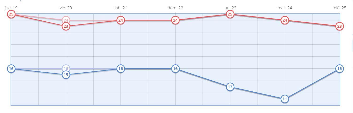 Temperaturas máximas y mínimas en Madrid para los próximos días