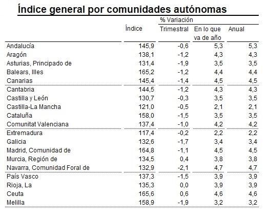 Índice de Precios de Vivienda, base 2015. Fuente: INE.
