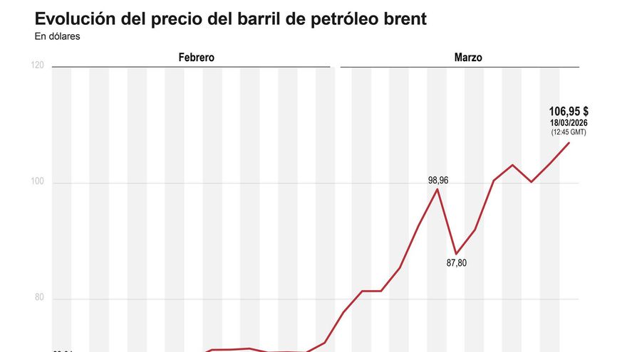 Evolución del precio del barril de petróleo brent.
