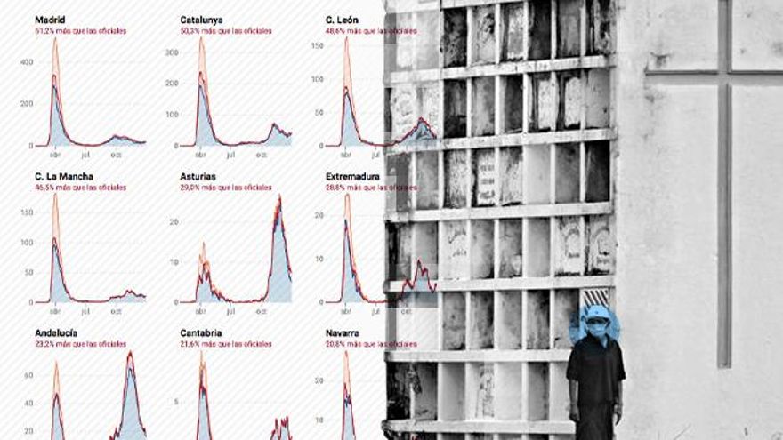 Madrid fue la comunidad en la que más muertes por Covid quedaron fuera de la estadística oficial