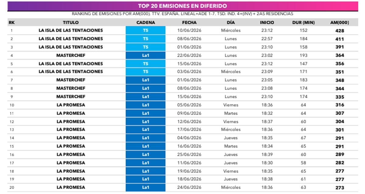 Ranking de emisiones en diferido en junio de 2026