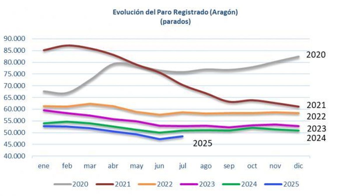 El paro sube en 1.167 personas en julio en Aragón hasta los 48.404 desempleados