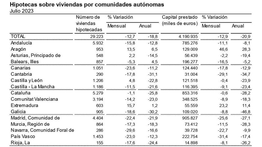 Hipotecas sobre viviendas por comunidades autónomas