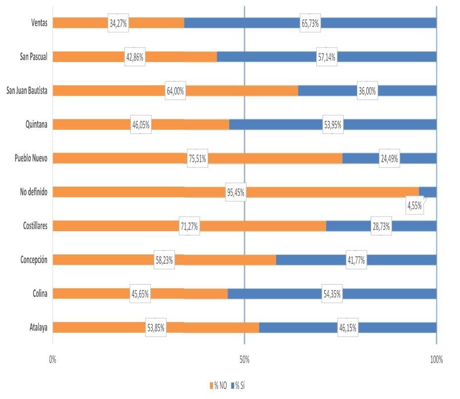 Resultado de la primera consulta sobre la implantación del SER en los barrios de Ciudad Lineal