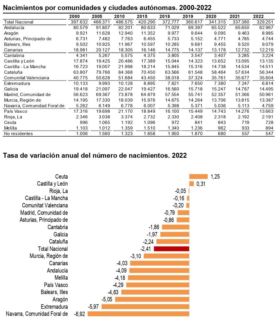 Nacimientos, por CCAA. Fuente: INE, Movimiento Natural de la Población (2022).