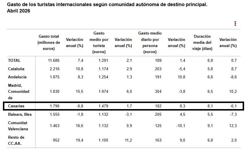 Fuente: INE, datos de Egatur, abril de 2026.