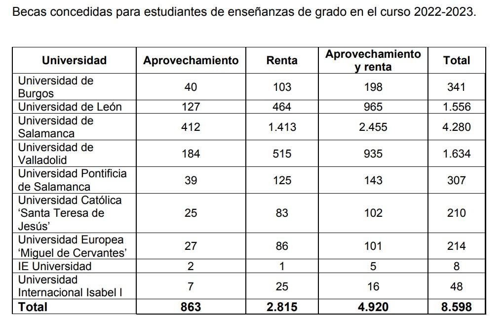 Reparto becas curso 2022-2023.