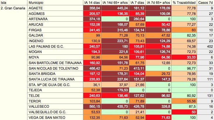 Indicadores epidemiológicos de los municipios de Gran Canaria, con datos consolidados este jueves, 28 de enero