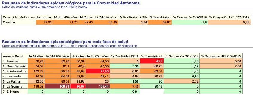 Tabla de indicadores epidemiológicos del 'Informe Diario de Situación COVID' en Canarias